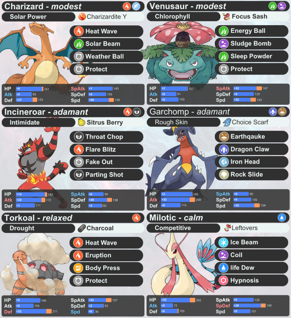 Time de Sol no Pokémon Champions - Guia do Meu Time Que Chegou ao Rank Master Ball 1 Time de sol completo em Pokémon Champions: Charizard, Venusaur, Incineroar, Garchomp, Torkoal e Milotic