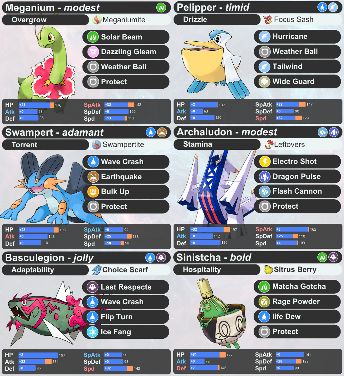 Time completo de chuva no Pokémon Champions no construtor, com habilidades, itens, naturezas e golpes dos seis Pokémon